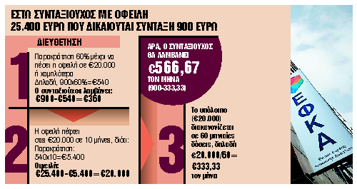 Σύνταξη με χρέη, αλλά με τέσσερις κόφτες