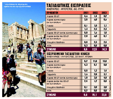 Κατάρριψη κάθε ρεκόρ σε έσοδα και αφίξεις