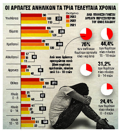 Amber alert για τα ανήλικα θύματα αρπαγής