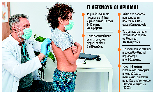 Μυκόπλασμα πνευμονίας: 8 ερωτήσεις – απαντήσεις για την ασθένεια που έρχεται από την Κίνα