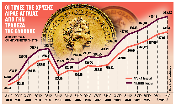 «Ράλι» στην τιμή του χρυσού