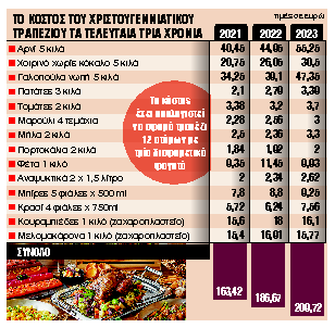 Εως 11,4% ακριβότερο το φετινό χριστουγεννιάτικο τραπέζι