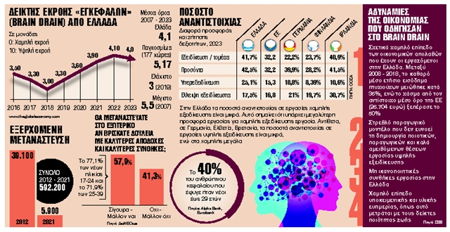 Γιατί συνεχίζουν να φεύγουν οι νέοι επιστήμονες από τη χώρα