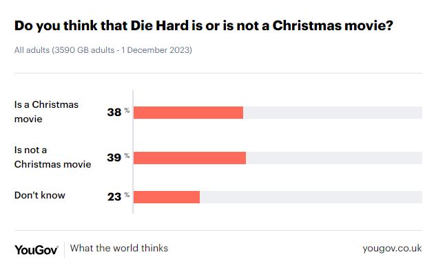 «Πολύ σκληρός για να πεθάνει»: Είναι χριστουγεννιάτικη ταινία;