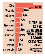 Παράταση για «φθηνές» αγορές κατοικιών – Ποιοι και πώς γλιτώνουν το ελάχιστο όριο των 500.000 ευρώ