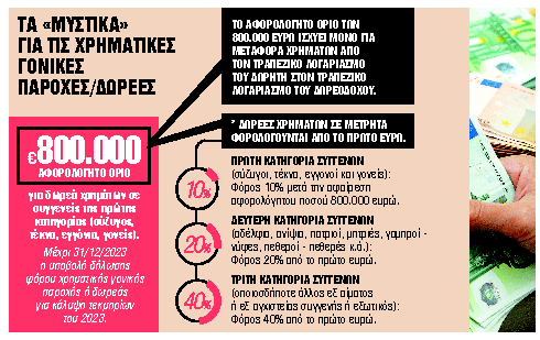 Τελευταία ευκαιρία για την κάλυψη τεκμηρίων