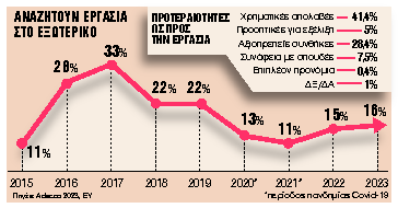 Το υψηλό κόστος ζωής αναθεωρεί τον τρόπο που εργαζόμαστε