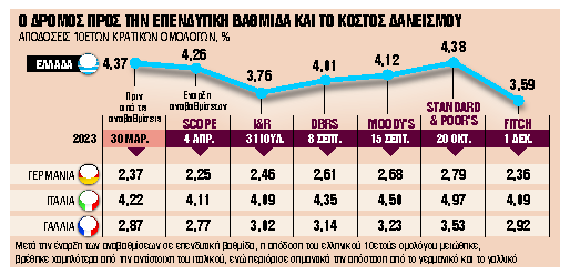 Φθηνότερα δάνεια φέρνει η αναβάθμιση