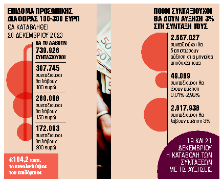 Αύξηση 3% για 2.667.027 συνταξιούχους – Επίδομα για 740.000