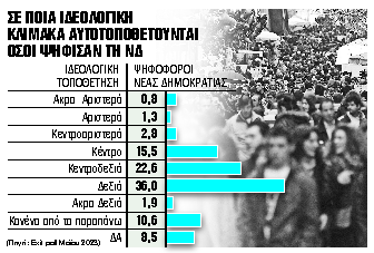 Ιδεολογική ταυτότητα στην εποχή της μεταπολιτικής