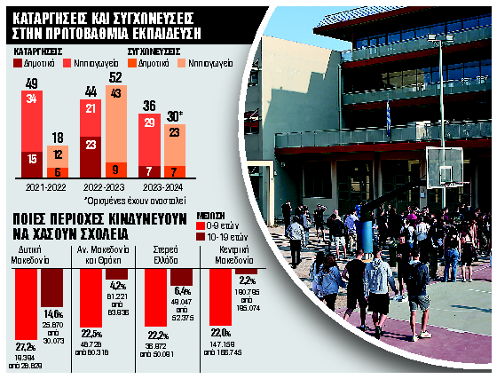 Πόλεμος για τις συγχωνεύσεις σχολείων