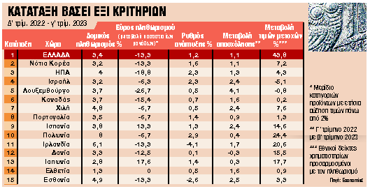 Κορυφαία η ελληνική οικονομία για το 2023