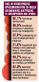 Μία στις πέντε δέχεται παραγγελίες από το Διαδίκτυο