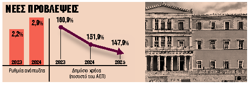 ΓΡΑΦΕΙΟ ΠΡΟΫΠΟΛΟΓΙΣΜΟΥ: Καμπανάκι για το διπλό κενό