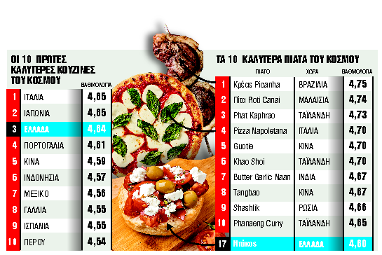 Σαρώνει η Ελλάδα της γεύσης