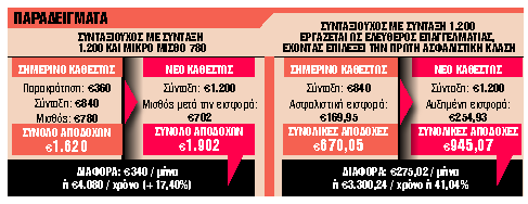 Από Φεβρουάριο κόβεται το πέναλτι