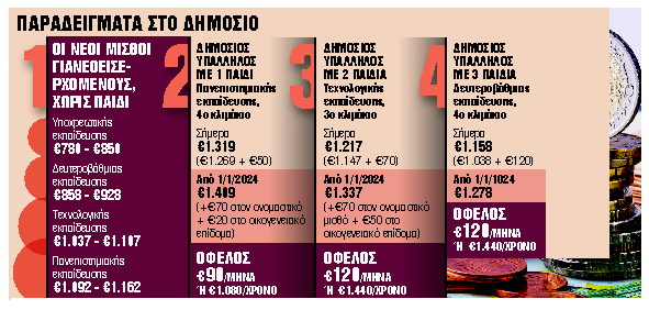 Πόσο αυξάνονται οι μισθοί το 2024