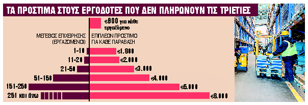 Καμπάνες στους εργοδότες που δεν θα καταβάλουν τις τριετίες