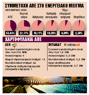 Συμφωνία στις ανανεώσιμες πηγές ενέργειας ύψους 1 δισ. ευρώ