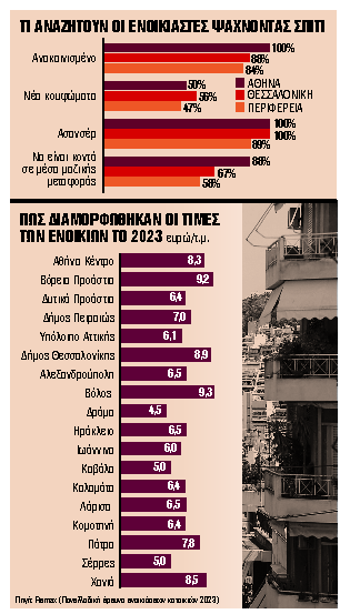 Ποια διαμερίσματα προτιμούν οι ενοικιαστές