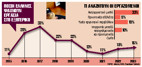 Καμπανάκια για μισθούς, κόστος ζωής και αύξηση ανισοτήτων