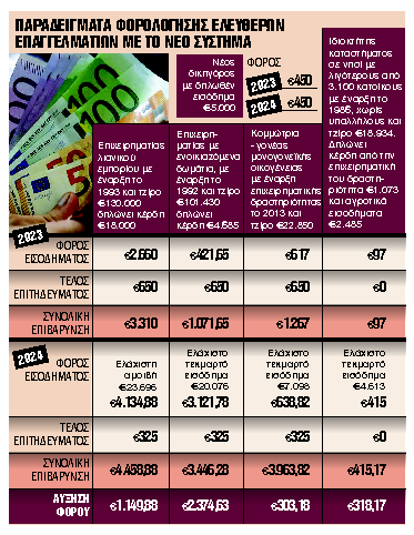 Οι 20+1 ανατροπές στους φόρους το επόμενο έτος