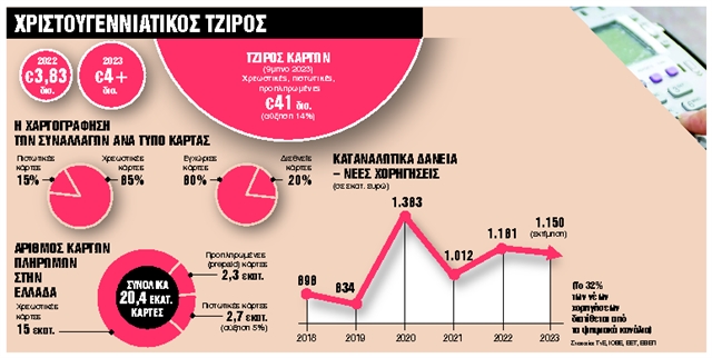 Γιορτές με… δάνεια και πλαστικό χρήμα