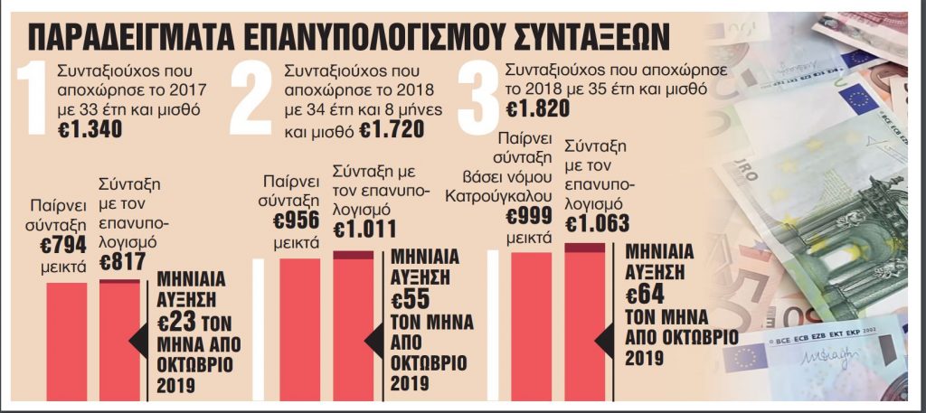 Αναδρομικά 52 μηνών σε 20.000 συνταξιούχους