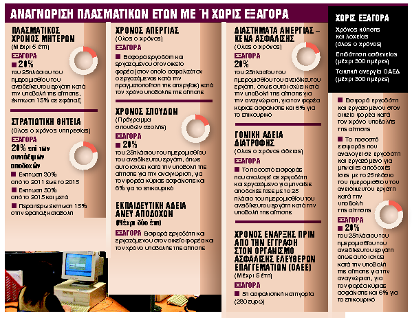 Οι 14 κατηγορίες που ωφελούνται φέτος