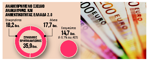 Αγώνας δρόμου για €7,2 δισ. φέτος