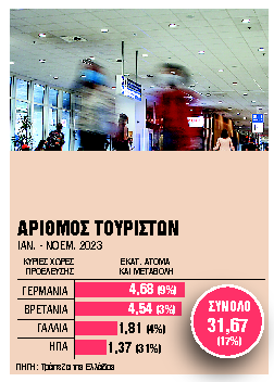 Περισσότεροι αλλά πιο «μαζεμένοι» οι τουρίστες το 2023