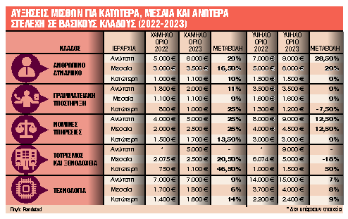 Ερχονται αυξήσεις μισθών ακόμα και 30%