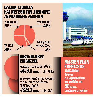 Εισαγωγή στο ΧΑ με διάθεση 30% των μετοχών του ΤΑΙΠΕΔ