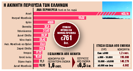 «Ράμπο» για όλα τα ακίνητα