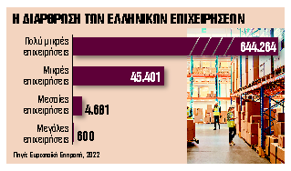 Νέα φοροκίνητρα για εξαγορές-συγχωνεύσεις