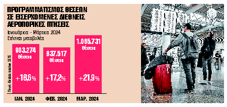 Νέο τουριστικό ρεκόρ μέσα στο 2024