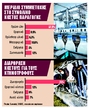 Η μείωση του ζωικού κεφαλαίου πιέζει ανοδικά τις τιμές