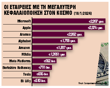 Η Microsoft «εκθρόνισε» την Apple