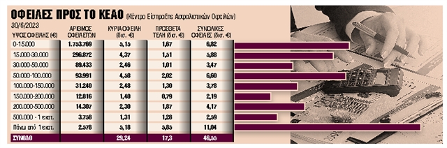 Πρεμιέρα σε συντάξεις με χρέη στον ΕΦΚΑ