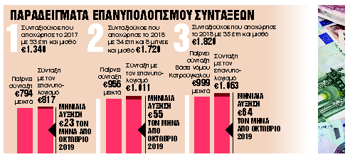 Αναδρομικά 52 μηνών σε 20.000 συνταξιούχους