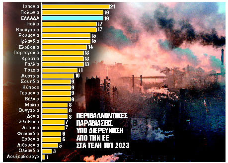 «Πρωταθλήτρια» στις περιβαλλοντικές παραβάσεις η Ελλάδα