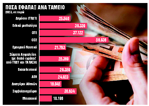 Δεν παίρνουν πίσω ούτε τις εισφορές τους οι συνταξιούχοι