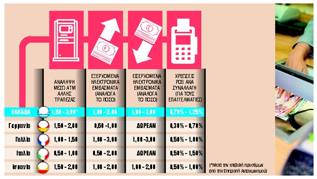 Γιατί οι Ελληνες πληρώνουν ακριβότερα τις τραπεζικές συναλλαγές