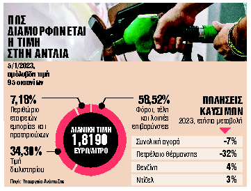 Καύσιμα: πλαφόν και παραβατικότητα