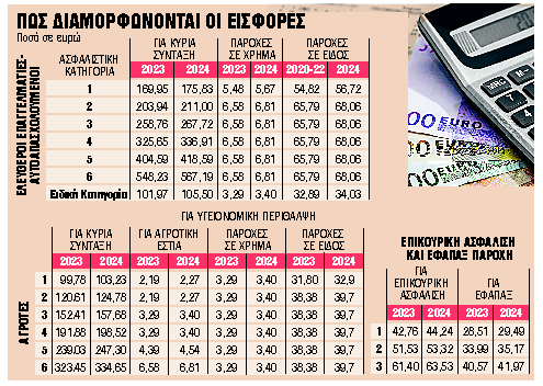 Αύξηση εισφορών έως 23 ευρώ μηνιαίως