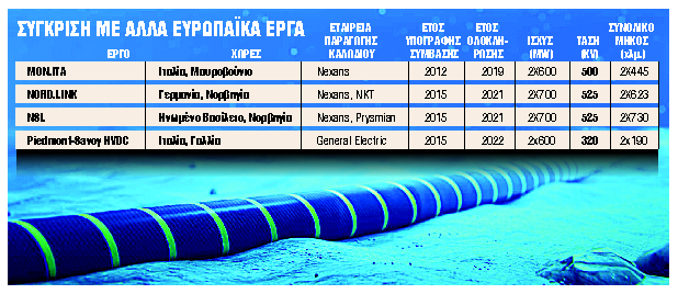 Τρέχει η ηλεκτρική διασύνδεση Κρήτης – Αττικής