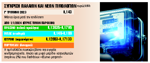 Οι δύο παγίδες στα νέα τιμολόγια