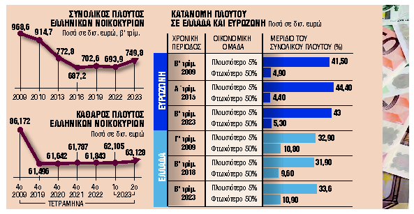 Φτωχότεροι κατά 22,5% οι Ελληνες σε σχέση με το 2009