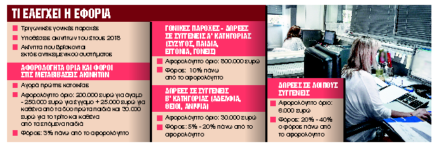 Ελεγκτικό ραντάρ σε 2.500 υποθέσεις μεταβίβασης