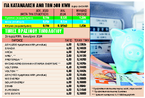 Φθηνότερο το κίτρινο τιμολόγιο τον Ιανουάριο